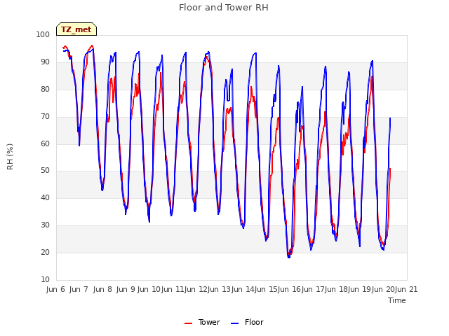 plot of Floor and Tower RH