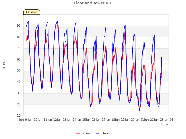 plot of Floor and Tower RH