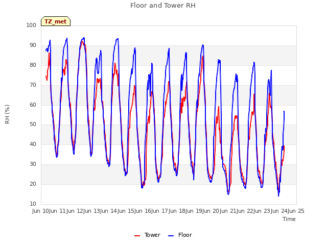 plot of Floor and Tower RH