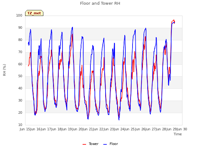 plot of Floor and Tower RH