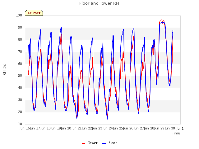 plot of Floor and Tower RH