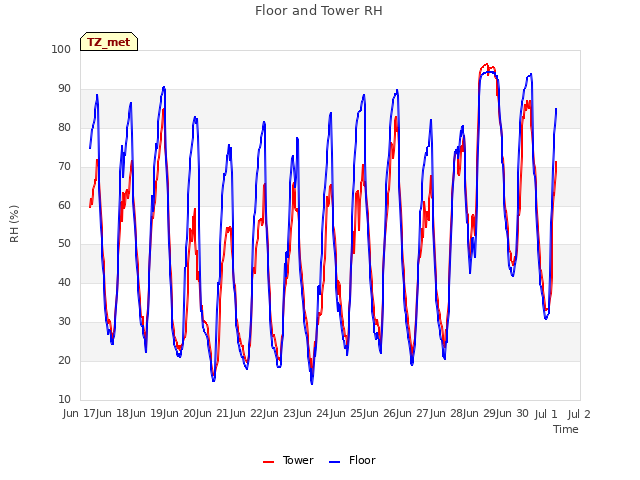 plot of Floor and Tower RH