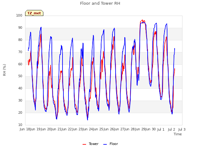 plot of Floor and Tower RH