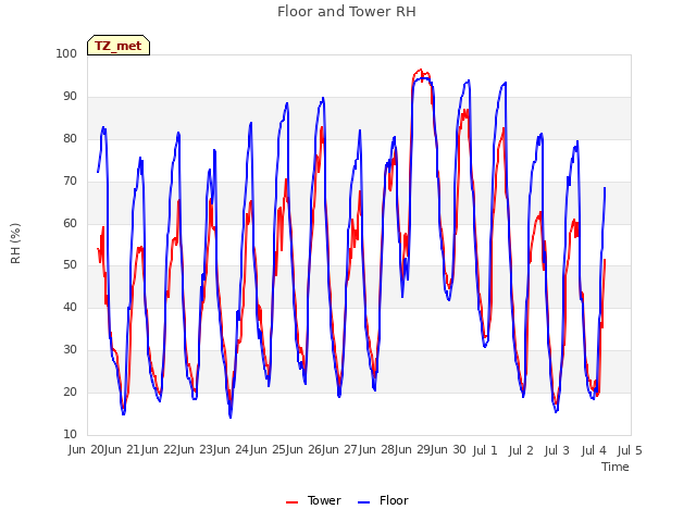 plot of Floor and Tower RH