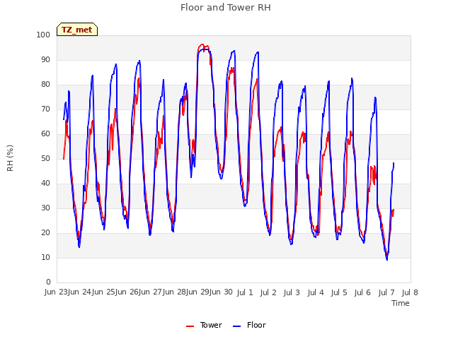 plot of Floor and Tower RH