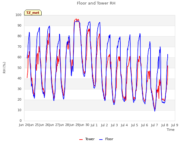 plot of Floor and Tower RH