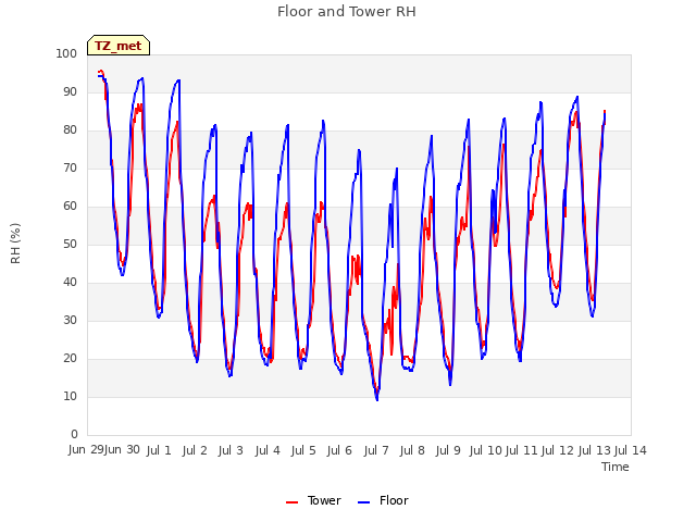 plot of Floor and Tower RH