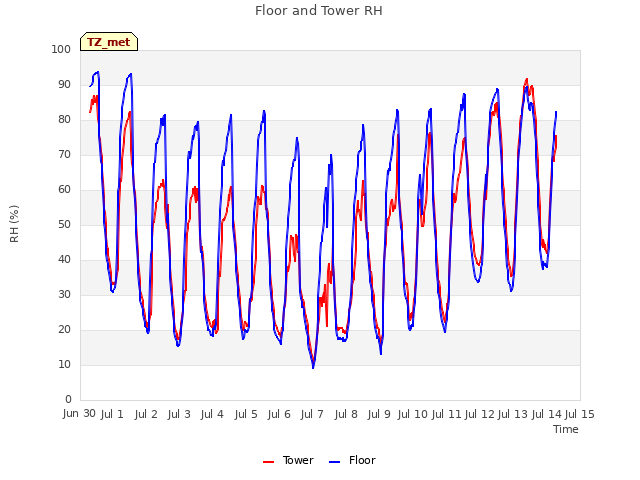 plot of Floor and Tower RH