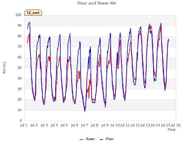 plot of Floor and Tower RH