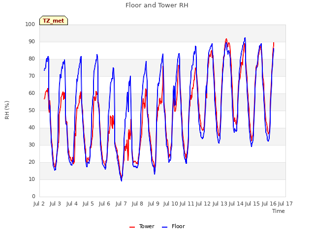 plot of Floor and Tower RH