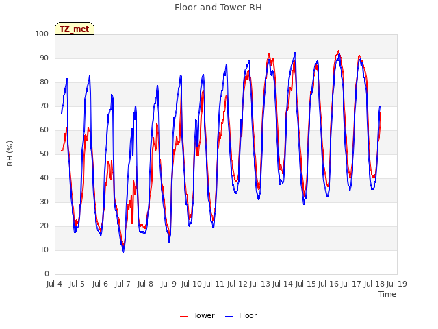 plot of Floor and Tower RH