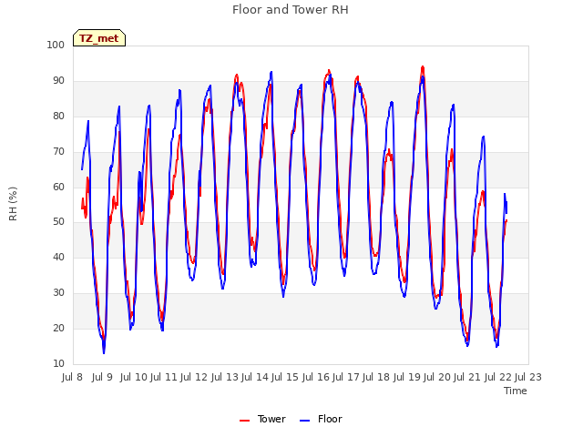 plot of Floor and Tower RH