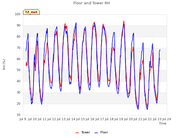 plot of Floor and Tower RH
