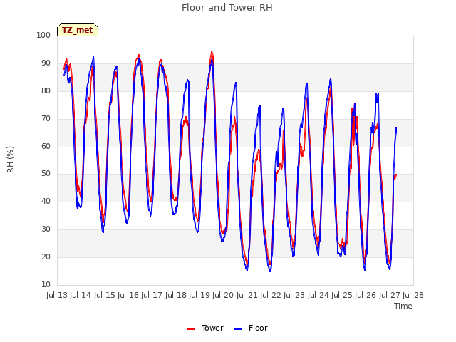 plot of Floor and Tower RH