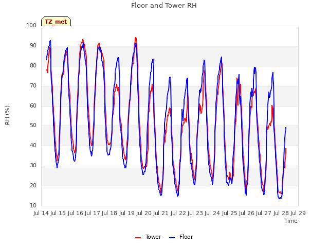 plot of Floor and Tower RH