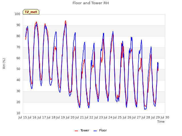 plot of Floor and Tower RH