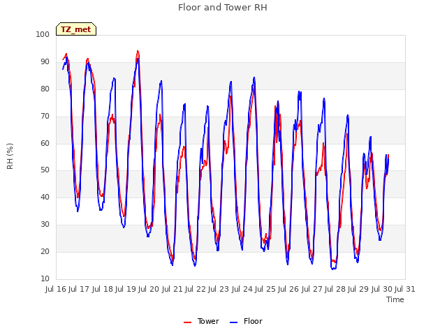 plot of Floor and Tower RH