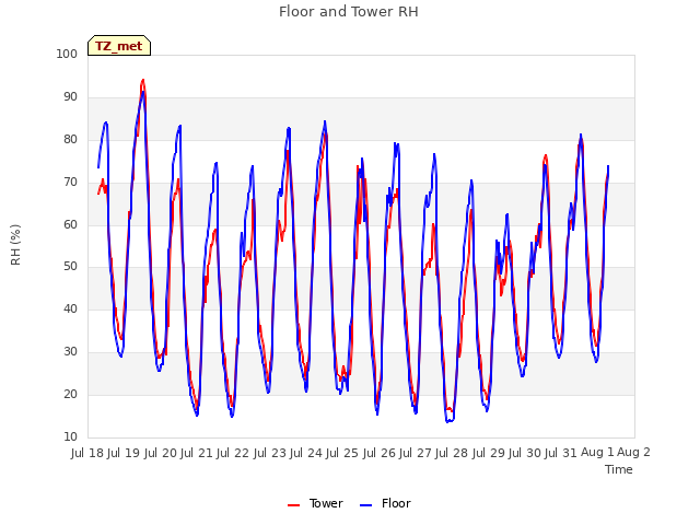 plot of Floor and Tower RH