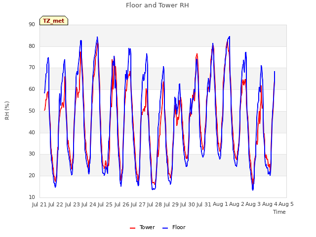 plot of Floor and Tower RH