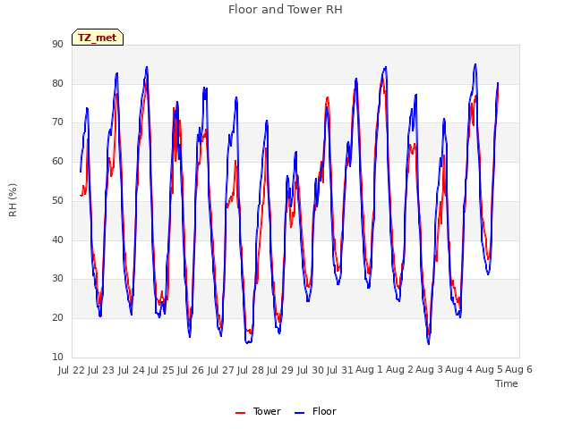 plot of Floor and Tower RH
