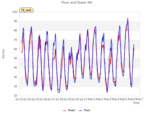 plot of Floor and Tower RH