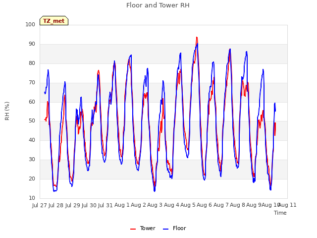 plot of Floor and Tower RH