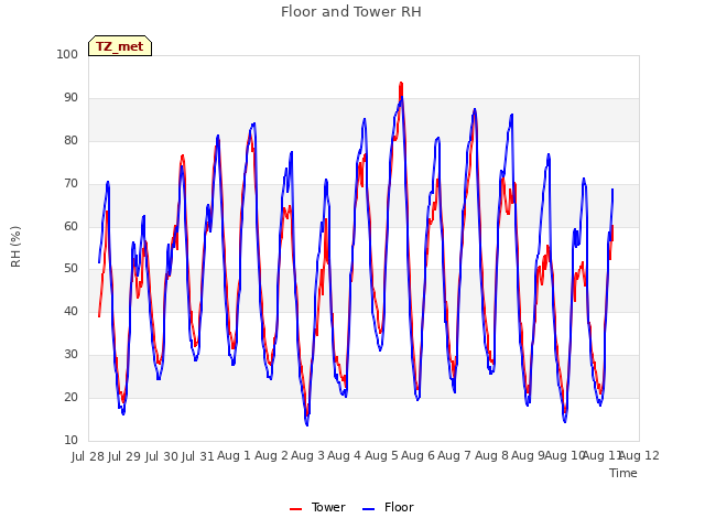 plot of Floor and Tower RH