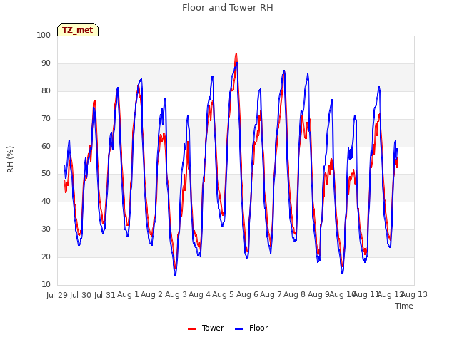 plot of Floor and Tower RH