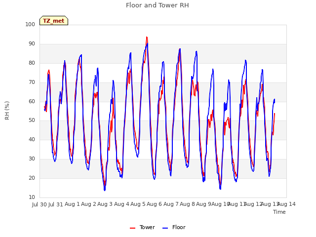 plot of Floor and Tower RH