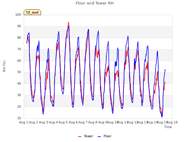 plot of Floor and Tower RH