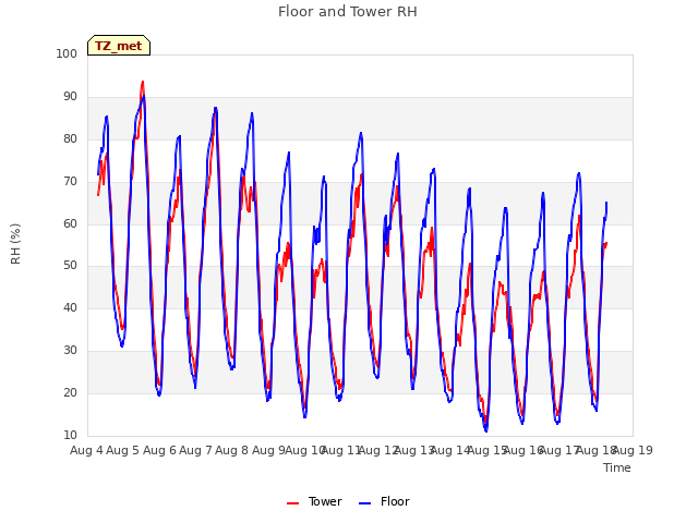 plot of Floor and Tower RH