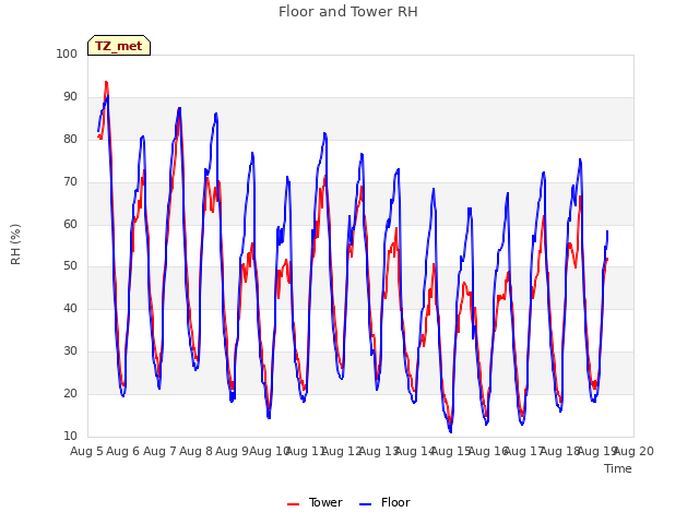 plot of Floor and Tower RH