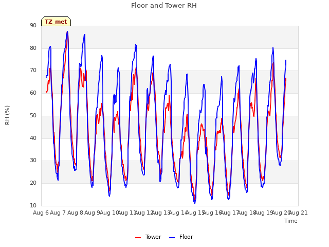 plot of Floor and Tower RH