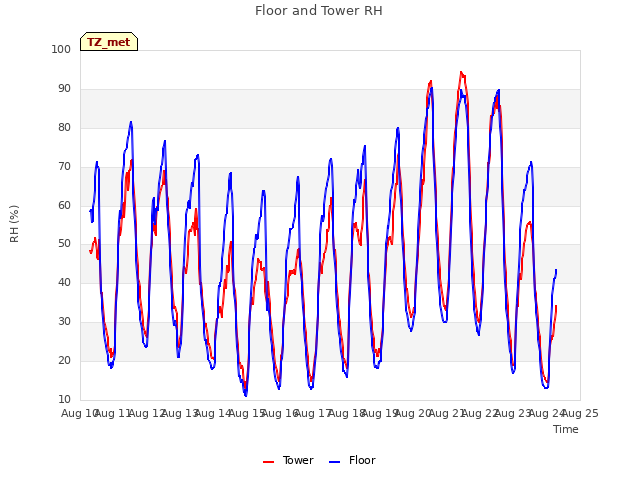 plot of Floor and Tower RH