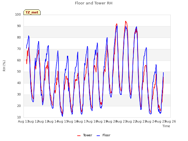 plot of Floor and Tower RH