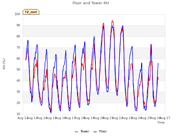 plot of Floor and Tower RH