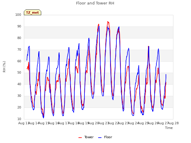 plot of Floor and Tower RH