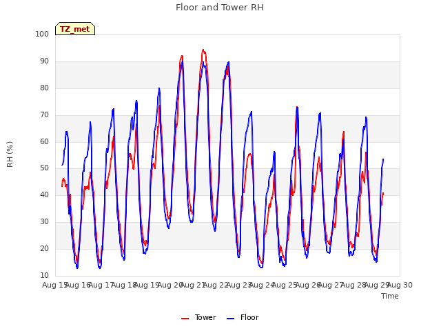 plot of Floor and Tower RH