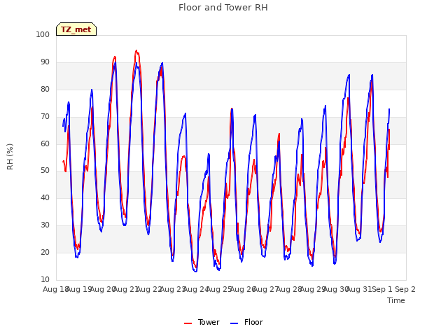 plot of Floor and Tower RH