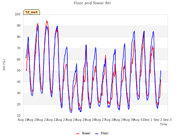 plot of Floor and Tower RH