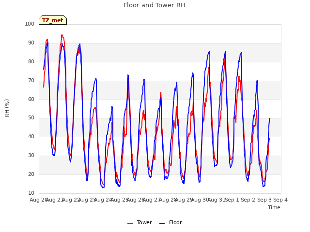 plot of Floor and Tower RH