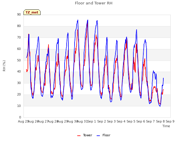 plot of Floor and Tower RH