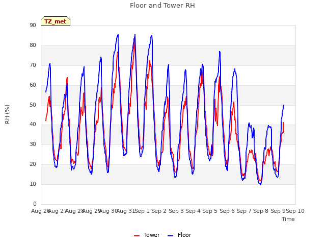 plot of Floor and Tower RH