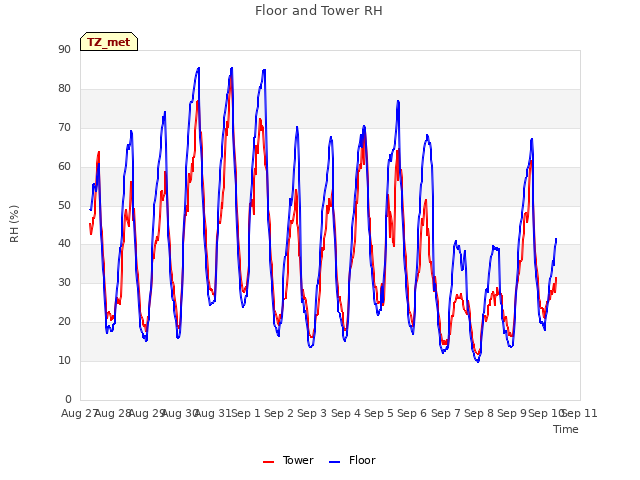 plot of Floor and Tower RH