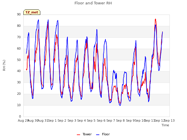 plot of Floor and Tower RH