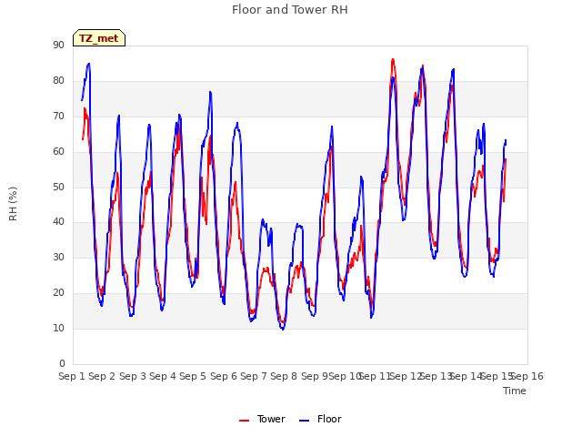 plot of Floor and Tower RH