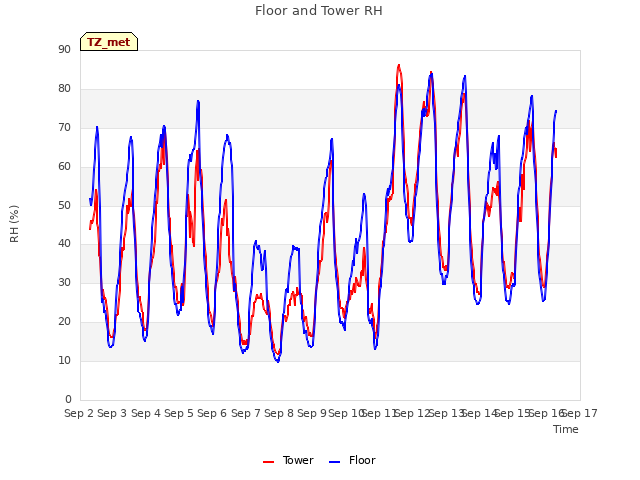 plot of Floor and Tower RH