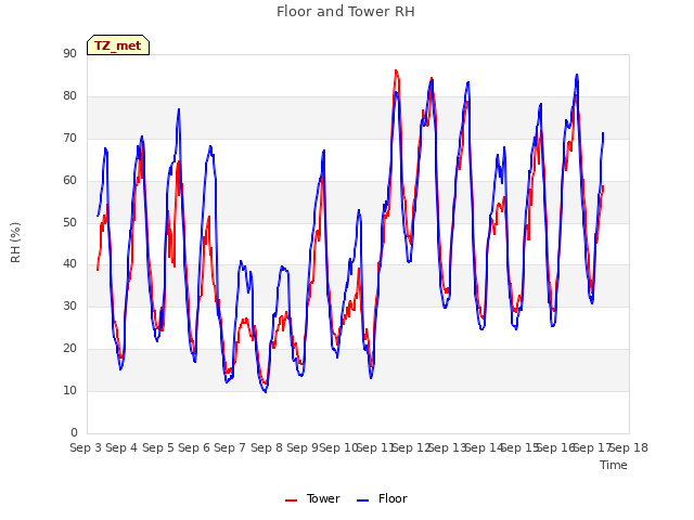 plot of Floor and Tower RH