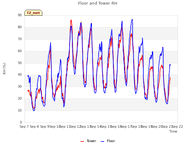 plot of Floor and Tower RH