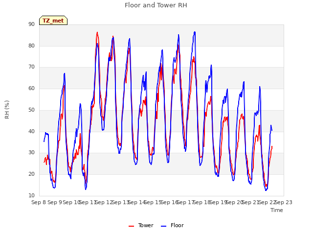 plot of Floor and Tower RH